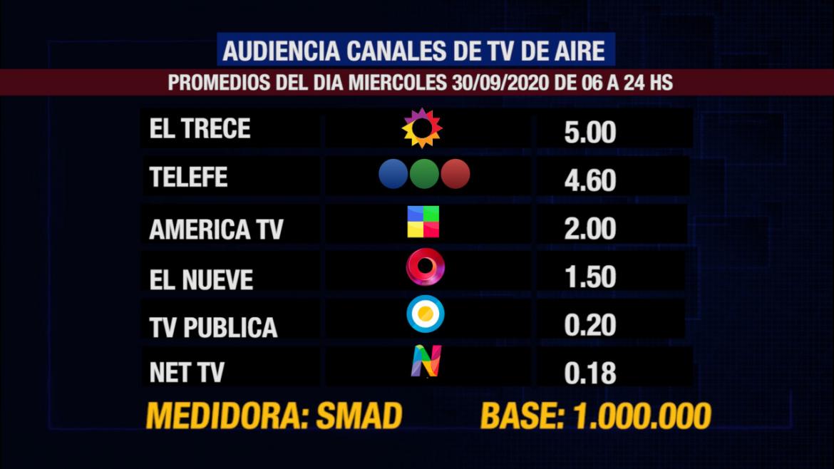 Rating De SMAD: Audiencia Del Miércoles 30 De Septiembre En Los Canales ...